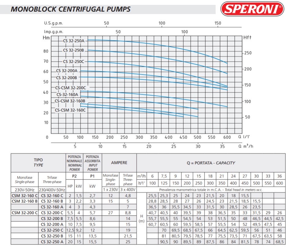 Máy bơm trục ngang SPERONI CS32-200A