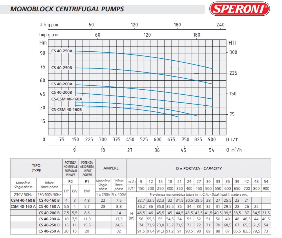 Máy bơm trục ngang SPERONI CS40-200A